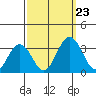 Leipsic tide chart for Monday, September 23, 2024