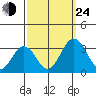 Leipsic tide chart for Tuesday, September 24, 2024