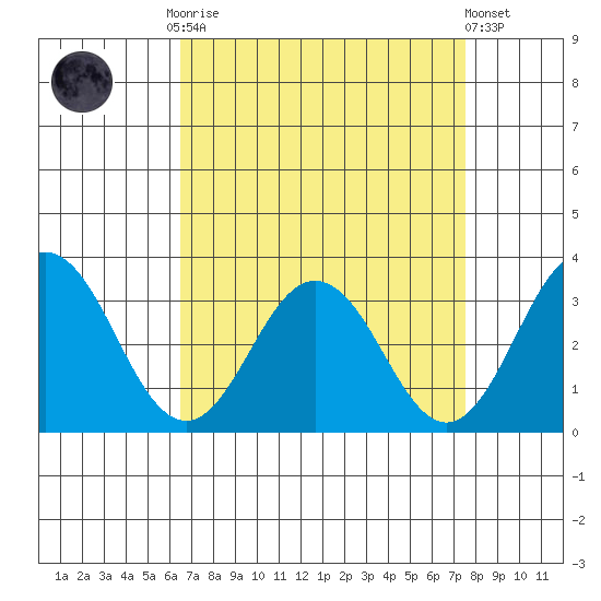 Leipsic tide chart for Monday, September 2, 2024
