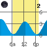 Leipsic tide chart for Monday, September 2, 2024