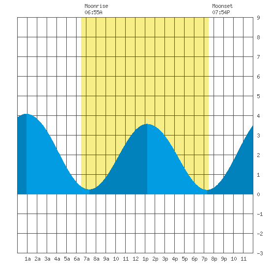 Leipsic tide chart for Tuesday, September 3, 2024