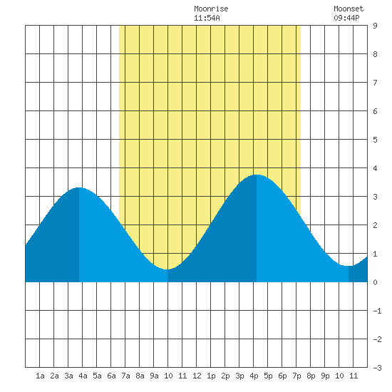 Leipsic tide chart for Sunday, September 8, 2024