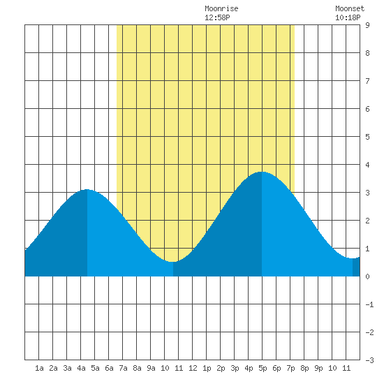 Leipsic tide chart for Monday, September 9, 2024