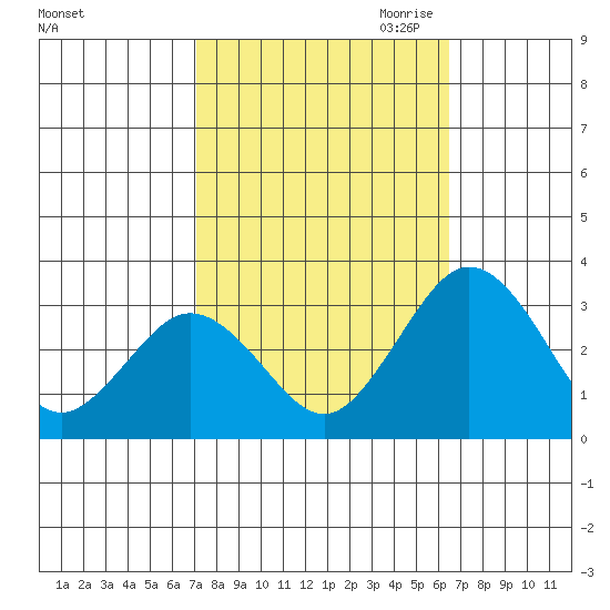 Leipsic tide chart for Friday, October 11, 2024