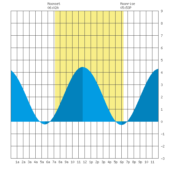 Leipsic tide chart for Wednesday, October 16, 2024