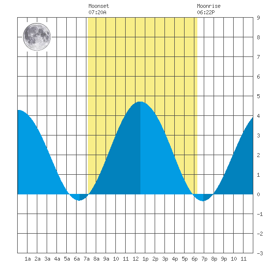 Leipsic tide chart for Thursday, October 17, 2024