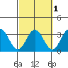 Leipsic tide chart for Tuesday, October 1, 2024