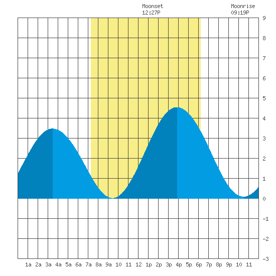 Leipsic tide chart for Monday, October 21, 2024