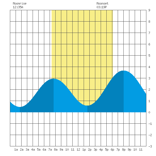 Leipsic tide chart for Friday, October 25, 2024