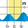 Leipsic tide chart for Friday, October 25, 2024