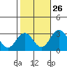 Leipsic tide chart for Saturday, October 26, 2024