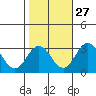 Leipsic tide chart for Sunday, October 27, 2024