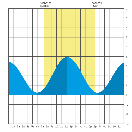 Leipsic tide chart for Thursday, October 31, 2024