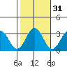Leipsic tide chart for Thursday, October 31, 2024