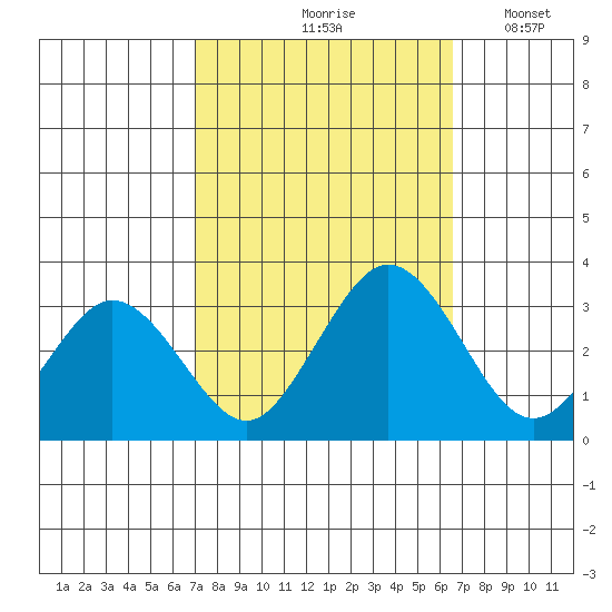 Leipsic tide chart for Monday, October 7, 2024