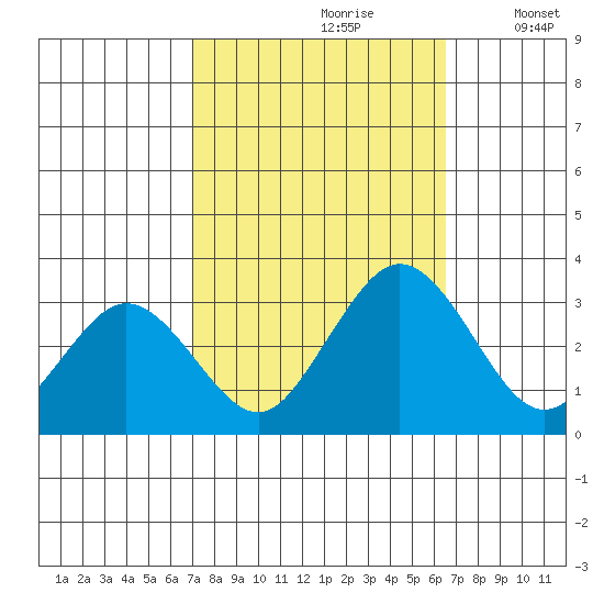Leipsic tide chart for Tuesday, October 8, 2024