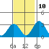 Leipsic tide chart for Sunday, November 10, 2024