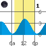 Leipsic tide chart for Friday, November 1, 2024