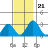 Leipsic tide chart for Thursday, November 21, 2024