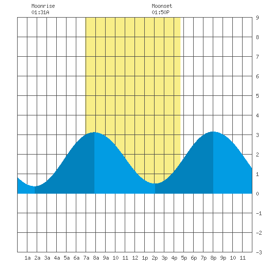 Leipsic tide chart for Monday, November 25, 2024