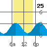 Leipsic tide chart for Monday, November 25, 2024
