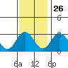 Leipsic tide chart for Tuesday, November 26, 2024