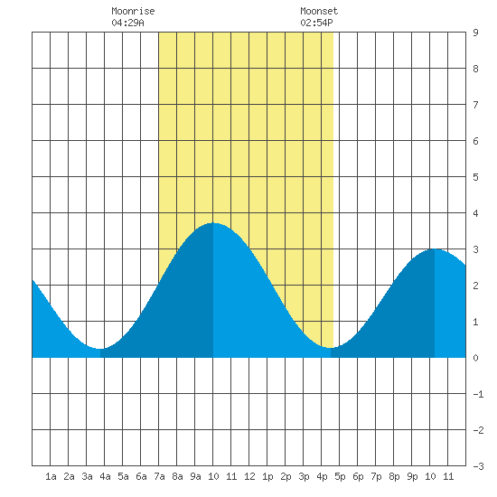 Leipsic tide chart for Thursday, November 28, 2024
