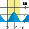 Leipsic tide chart for Saturday, November 30, 2024