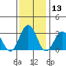 Leipsic tide chart for Friday, December 13, 2024