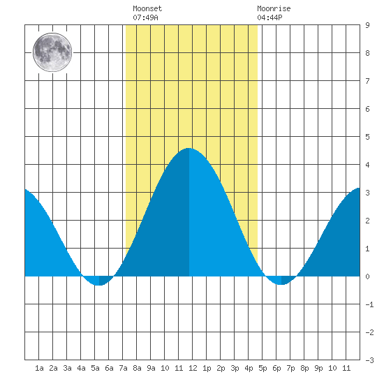 Leipsic tide chart for Sunday, December 15, 2024