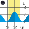 Leipsic tide chart for Sunday, December 1, 2024