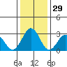 Leipsic tide chart for Sunday, December 29, 2024