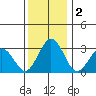 Leipsic tide chart for Monday, December 2, 2024