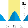 Leipsic tide chart for Tuesday, December 31, 2024