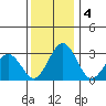 Leipsic tide chart for Wednesday, December 4, 2024