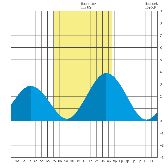 Leipsic tide chart for Friday, December 6, 2024