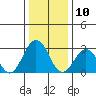 Leipsic tide chart for Friday, January 10, 2025