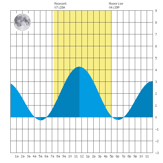 Leipsic tide chart for Monday, January 13, 2025