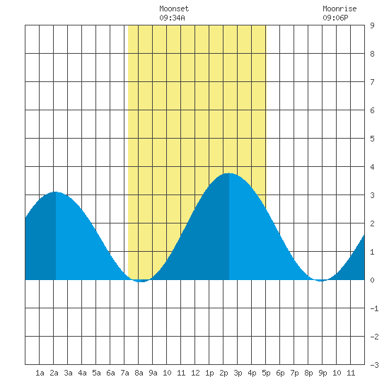 Leipsic tide chart for Friday, January 17, 2025