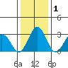Leipsic tide chart for Wednesday, January 1, 2025