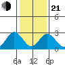 Leipsic tide chart for Tuesday, January 21, 2025
