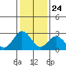 Leipsic tide chart for Friday, January 24, 2025