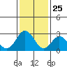 Leipsic tide chart for Saturday, January 25, 2025