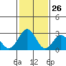 Leipsic tide chart for Sunday, January 26, 2025