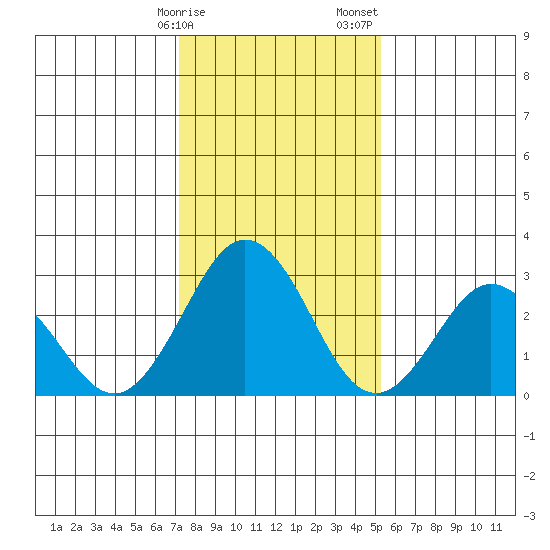 Leipsic tide chart for Monday, January 27, 2025