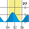 Leipsic tide chart for Monday, January 27, 2025