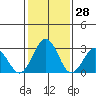 Leipsic tide chart for Tuesday, January 28, 2025