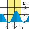Leipsic tide chart for Friday, January 31, 2025