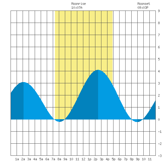 Leipsic tide chart for Friday, January 3, 2025