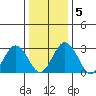 Leipsic tide chart for Sunday, January 5, 2025